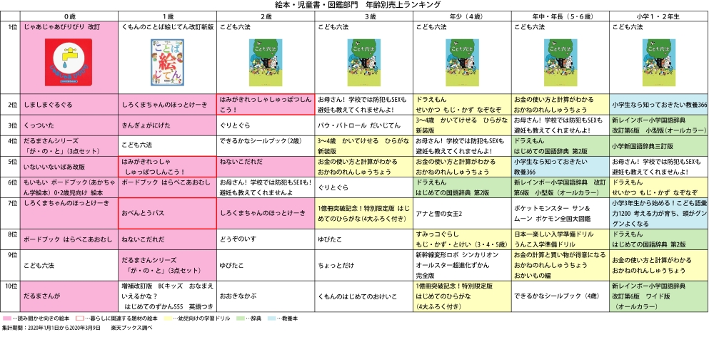 楽天ブックス 楽天ママ割 絵本 図鑑 ドリルの購入理由を分析 子育てと本に関するアンケート調査 文化通信デジタル