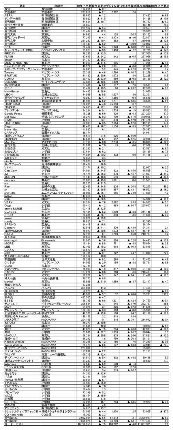 Abc協会 2019年下半期まとめ 雑誌販売部数の指数平均7 8 減 文化通信デジタル