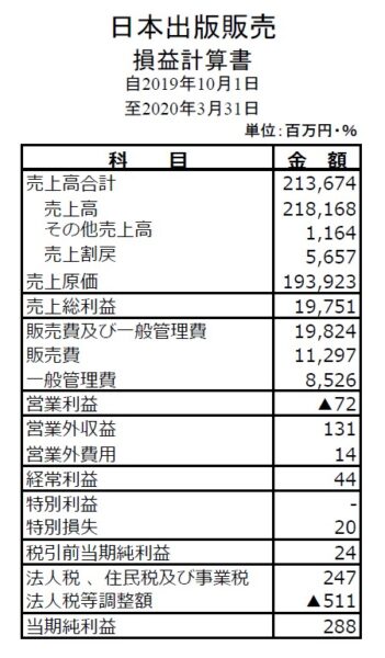  日本出版販売（日販）の下半期決算