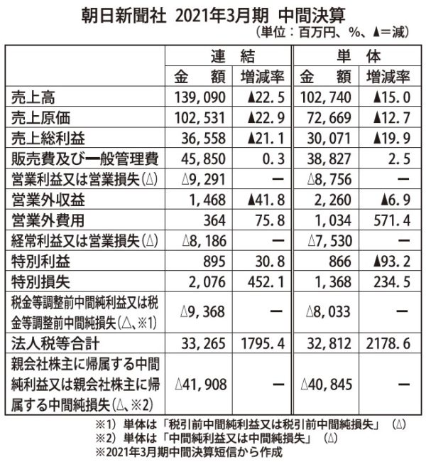  新型コロナウイルス感染拡大の影響を受け、連結決算は中間期として９年ぶりの赤字