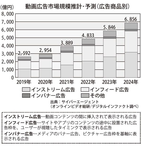  今後もス マートフォン動画広告が需要をけん引する見通し