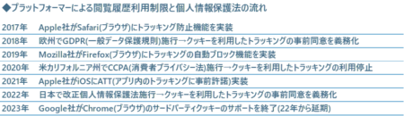  ◆プラットフォーマーによる閲覧履歴利用制限と個人情報保護法の流れ