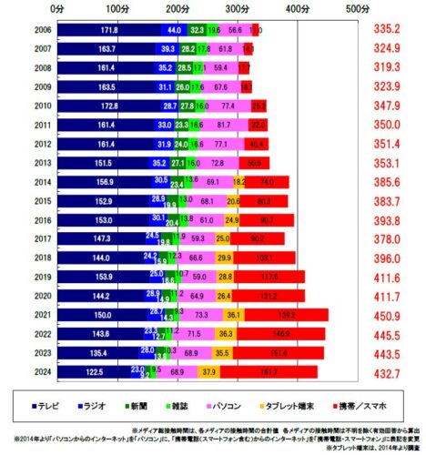  メディア総接触時間の時系列推移（１日あたり／週平均）