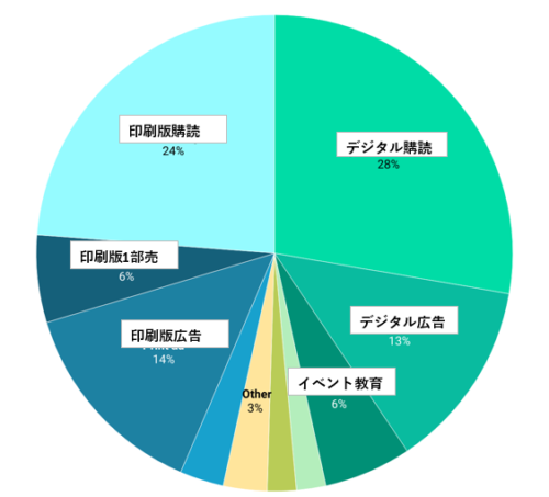  Bonnier News の 売 上 構 成。2023年に初めてデジタル売上が印刷版を上回った