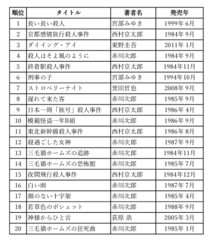 光文社文庫ベスト20のサムネイル