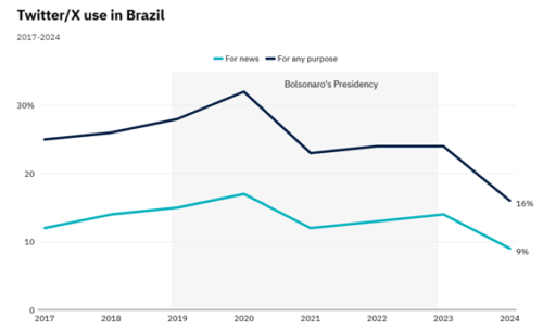  利用者は減少傾向にあるもののニュースプラットフォームとしては根強い影響力をもつX（ロイター・ジャーナリズム研究所「Digital NewsReport 2024」より）