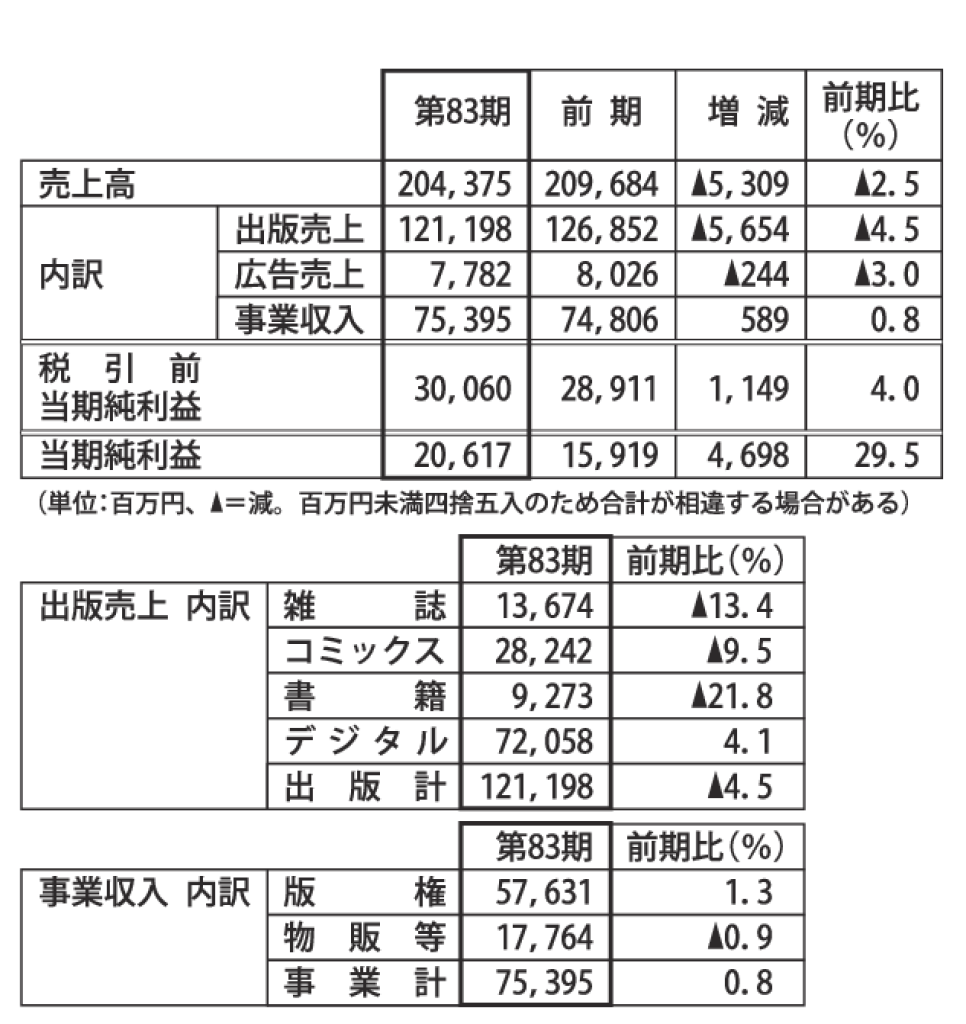 gmA_集英社決算諸表のサムネイル