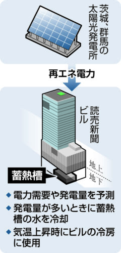  蓄熱槽活用のイメージ