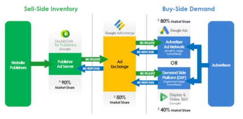  図①訴状に掲載されたディスプレー広告取引の全体像。Googleは米国市場において「セルサイド」も「バイサイド」も過半のシェアを占め、ADエクスチェンジでも5割のシェアという