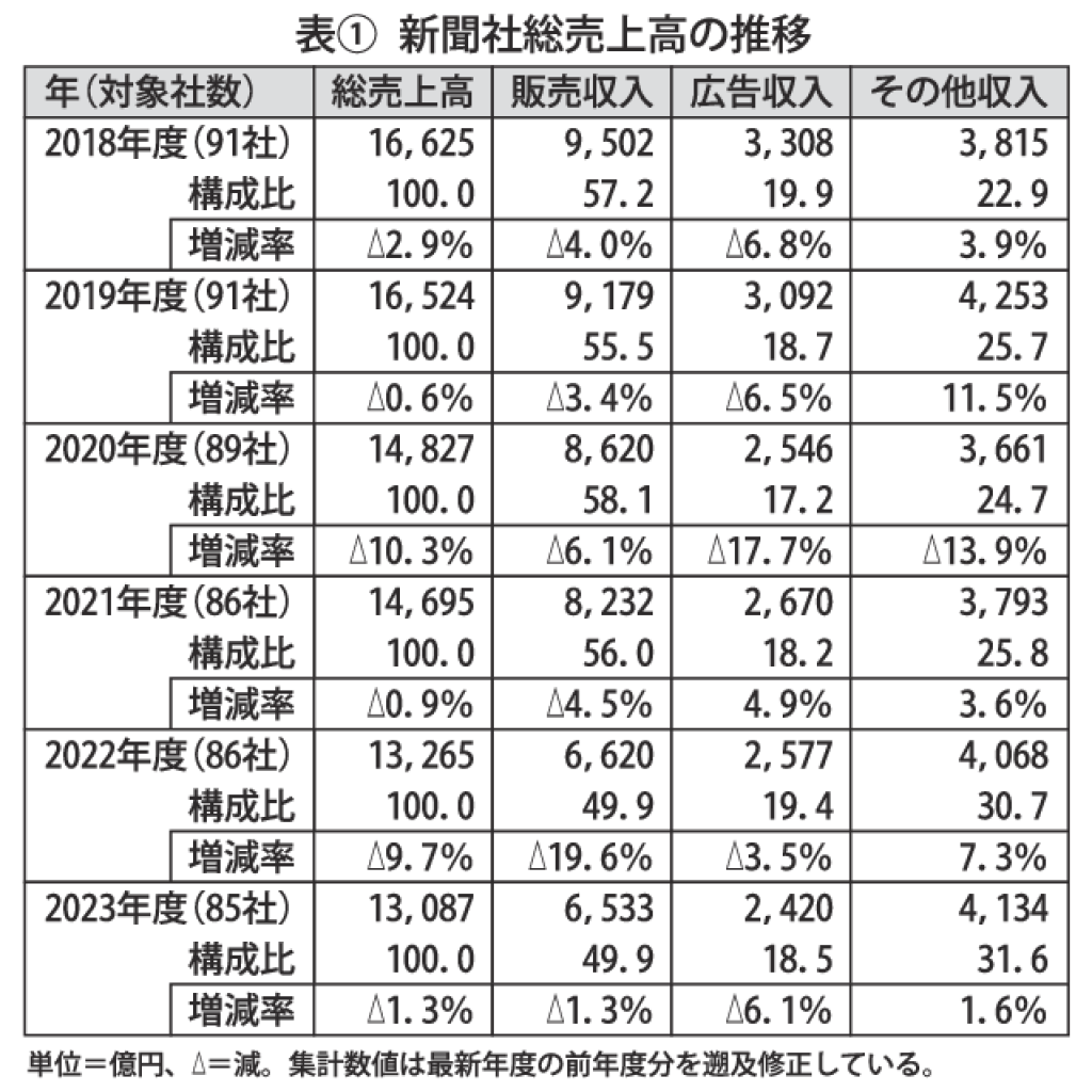 gmA_表①　新聞社総売上高の推移のサムネイル