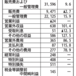 gmA_日販24年度上半期連結損益計算書のサムネイル