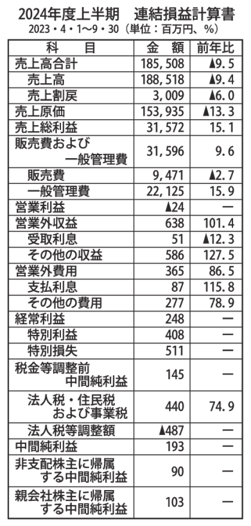 gmA_日販24年度上半期連結損益計算書のサムネイル