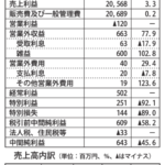 gmA_トーハン24年度上半期単体損益計算書のサムネイル