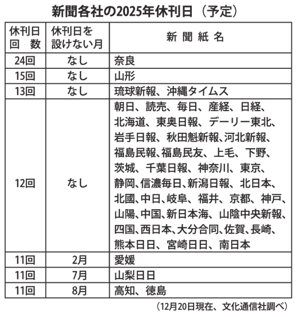 gmA_新聞各社の2025年休刊日のサムネイル