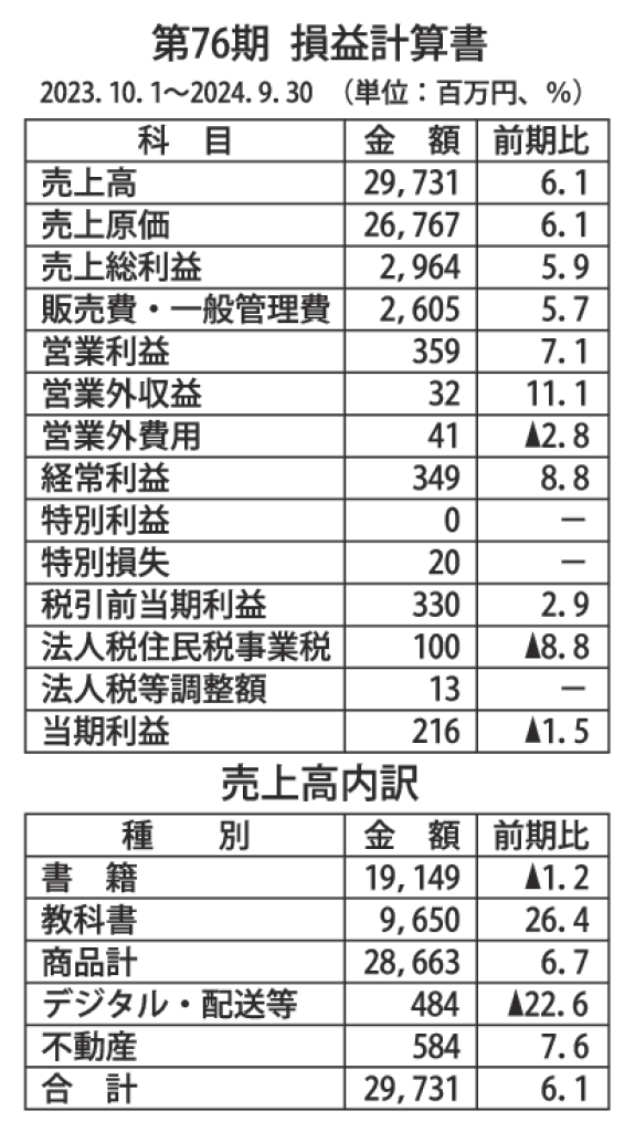 gmA_第76期損益計算書　日教販のサムネイル