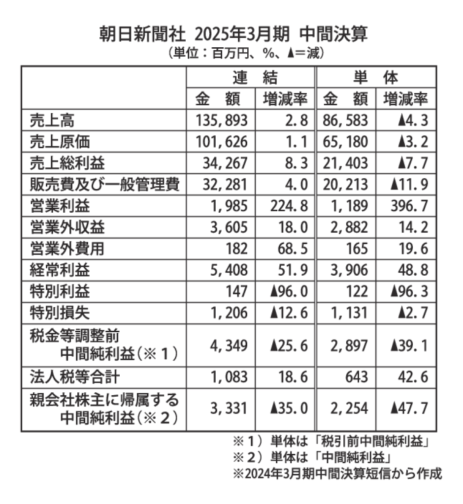 gmA_朝日新聞社2025年3月期中間決算のサムネイル