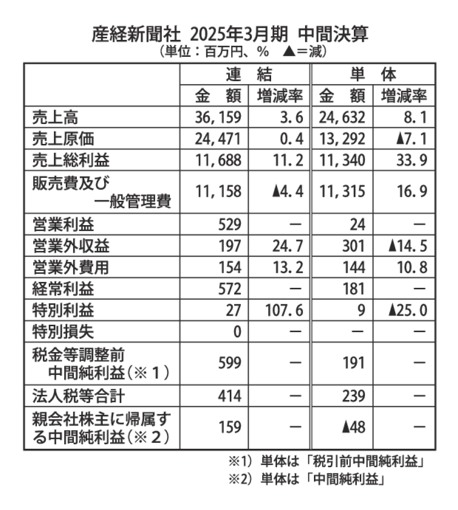 gmA_産経新聞社2025年3月期中間決算のサムネイル