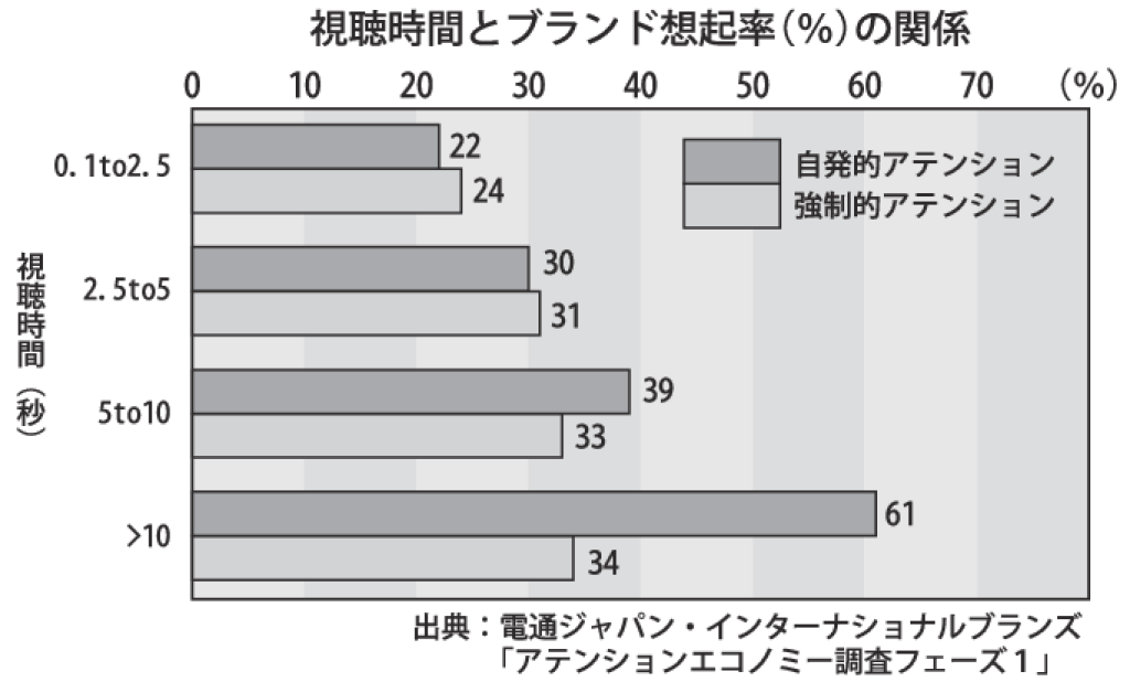 gmA_視聴時間とブランド想起率（％）の関係のサムネイル