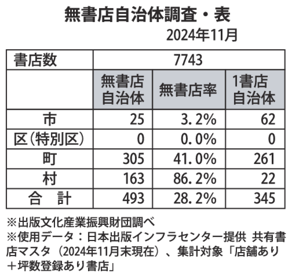 gmA_無書店自治体調査・表のサムネイル