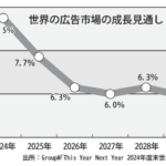 gmA_世界の広告市場の成長見通しのサムネイル