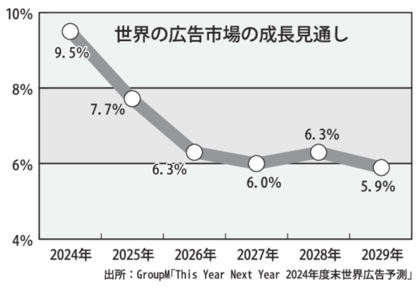 gmA_世界の広告市場の成長見通しのサムネイル