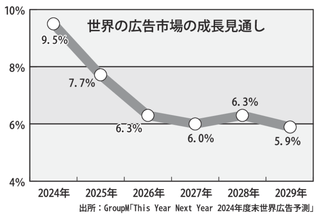 gmA_世界の広告市場の成長見通しのサムネイル