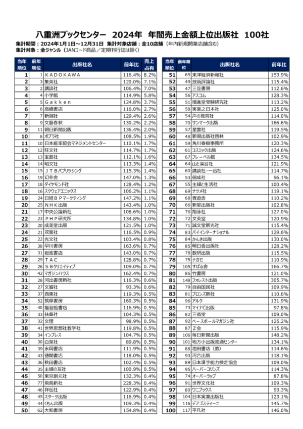 【リリース】 八重洲ブックセンター2024年出版社年間売上ランキングのサムネイル