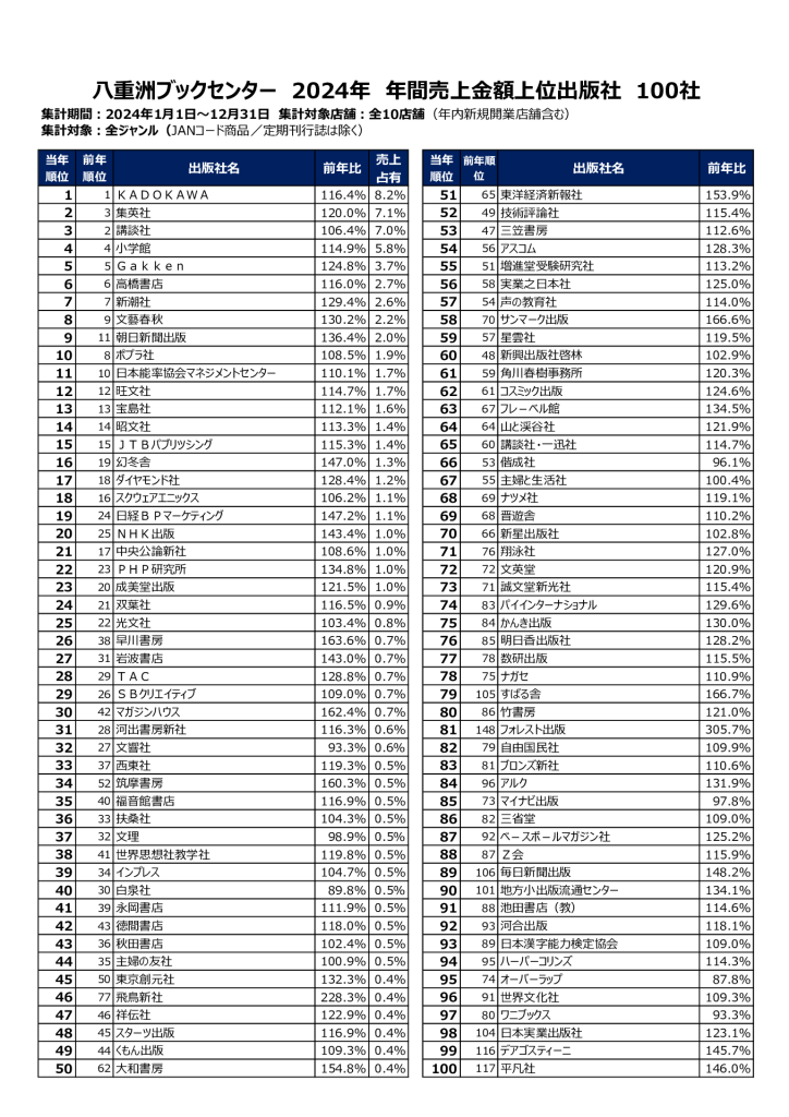 【リリース】 八重洲ブックセンター2024年出版社年間売上ランキングのサムネイル