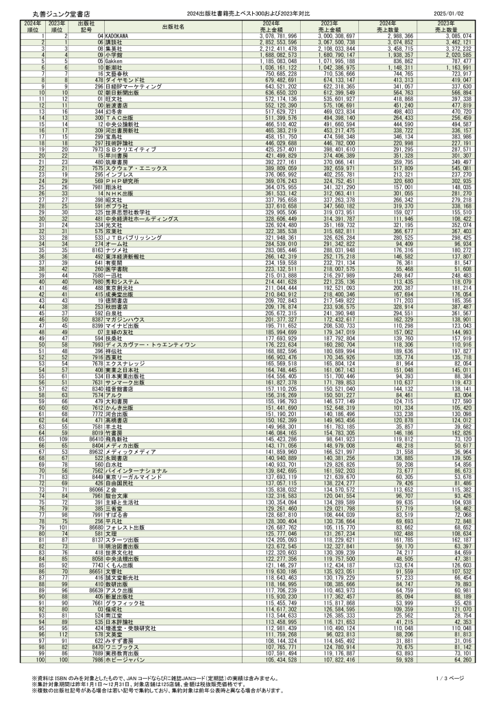 丸善ジュンク堂書店_2024年_出版社書籍売上ベスト_20250102_上位300のサムネイル