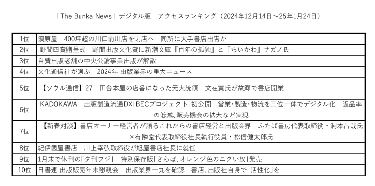 24年12～25年1月「The Bunka News」デジタル版アクセスランキングのサムネイル