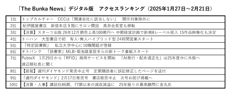 25年2月「The Bunka News」デジタル版アクセスランキングのサムネイル