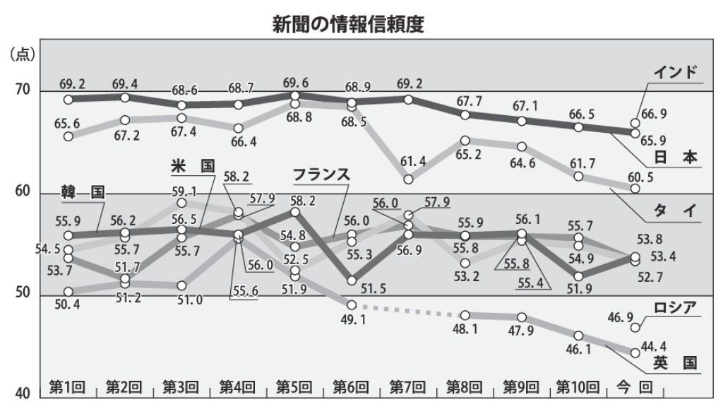 gmA_新聞の情報信頼度のサムネイル