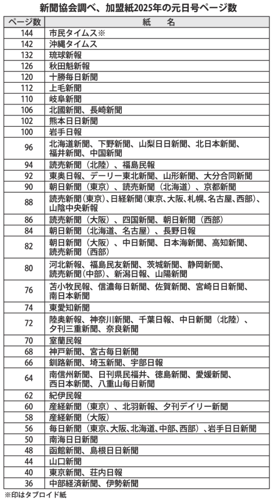 gmA_加盟紙2025年の元日号ページ数のサムネイル