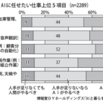 gmA_AIに任せたい仕事上位5項目のサムネイル