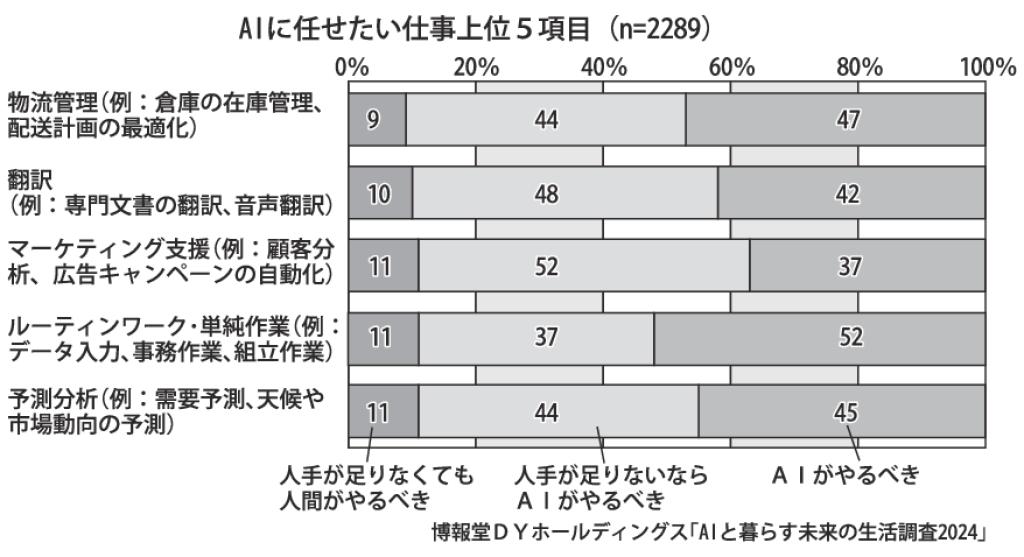 gmA_AIに任せたい仕事上位5項目のサムネイル