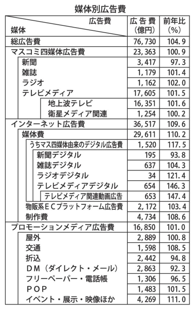 gmA_媒体別広告費のサムネイル